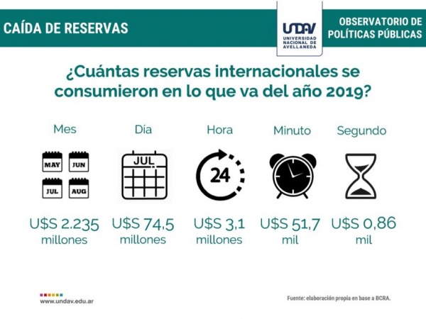 Informe: las reservas, un grave problema de Macri que heredar Fernndez
