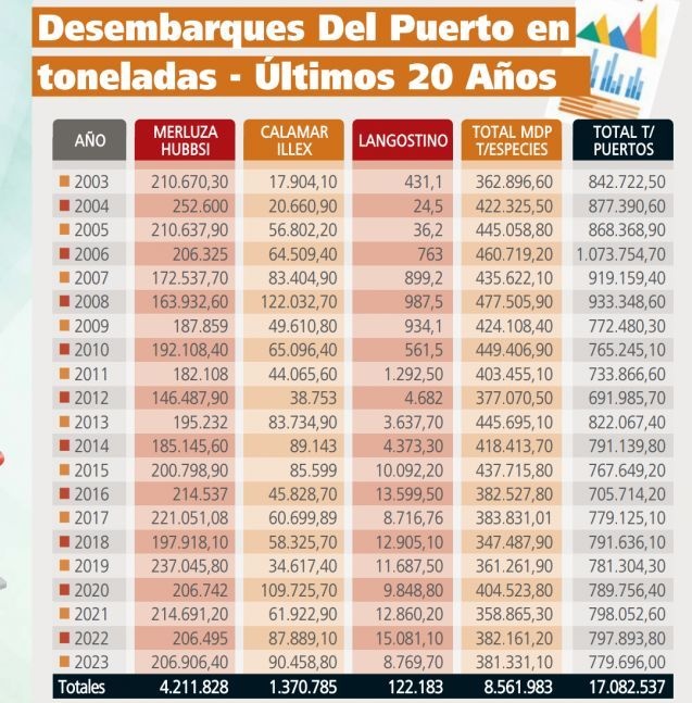 Ampliar Pesca: el contraste entre los números de desembarques y exportaciones con la infraestructura venida a menos
